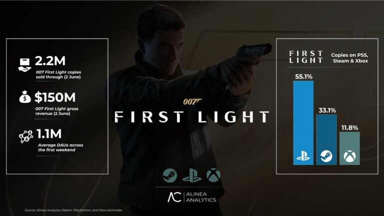 تقديرات: 007 First Light باعت 2.2 مليون نسخة وPlayStation تتصدر المبيعات
