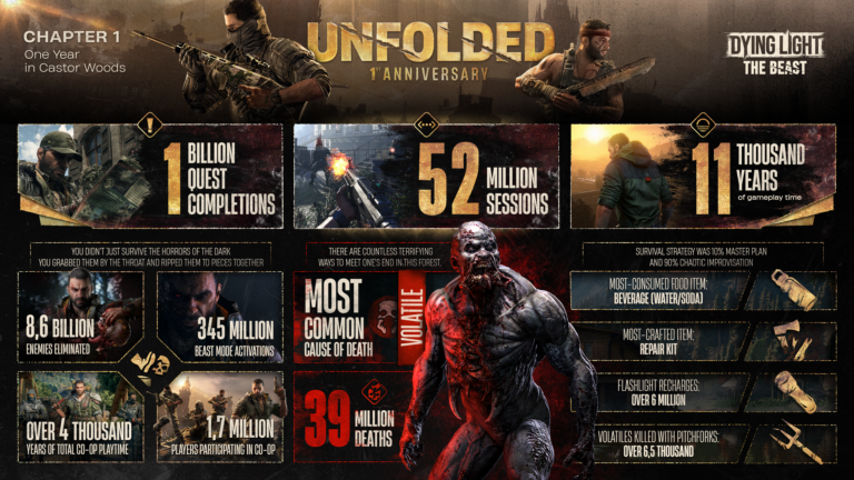 لاعبو Dying Light: The Beast يقضون 11 ألف سنة داخل اللعبة ويقضون على 8.6 مليار عدو