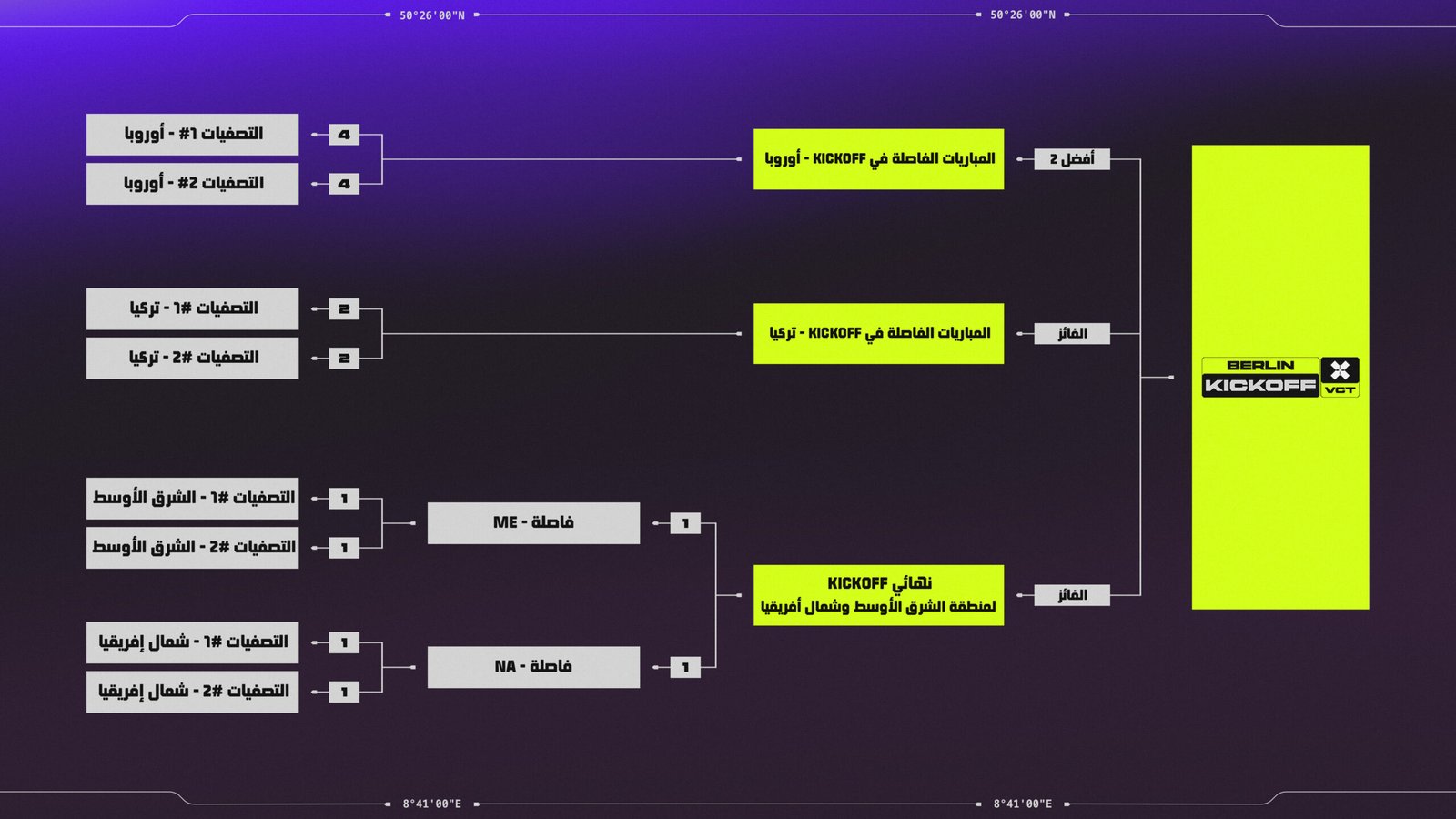 المسار إلى KICKOFF ضمن VCT أوروبا والشرق الأوسط وأفريقيا